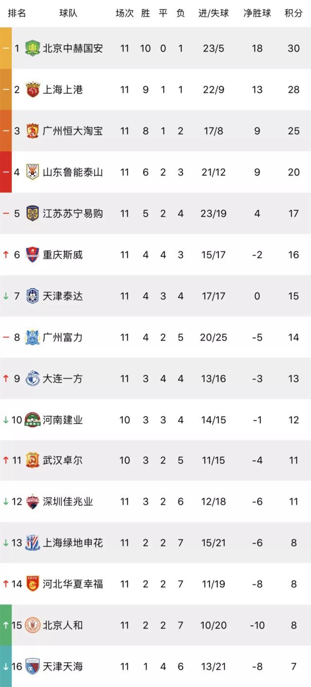 包含天津天海大胜建业，轻取三分追赶积分榜前列的词条