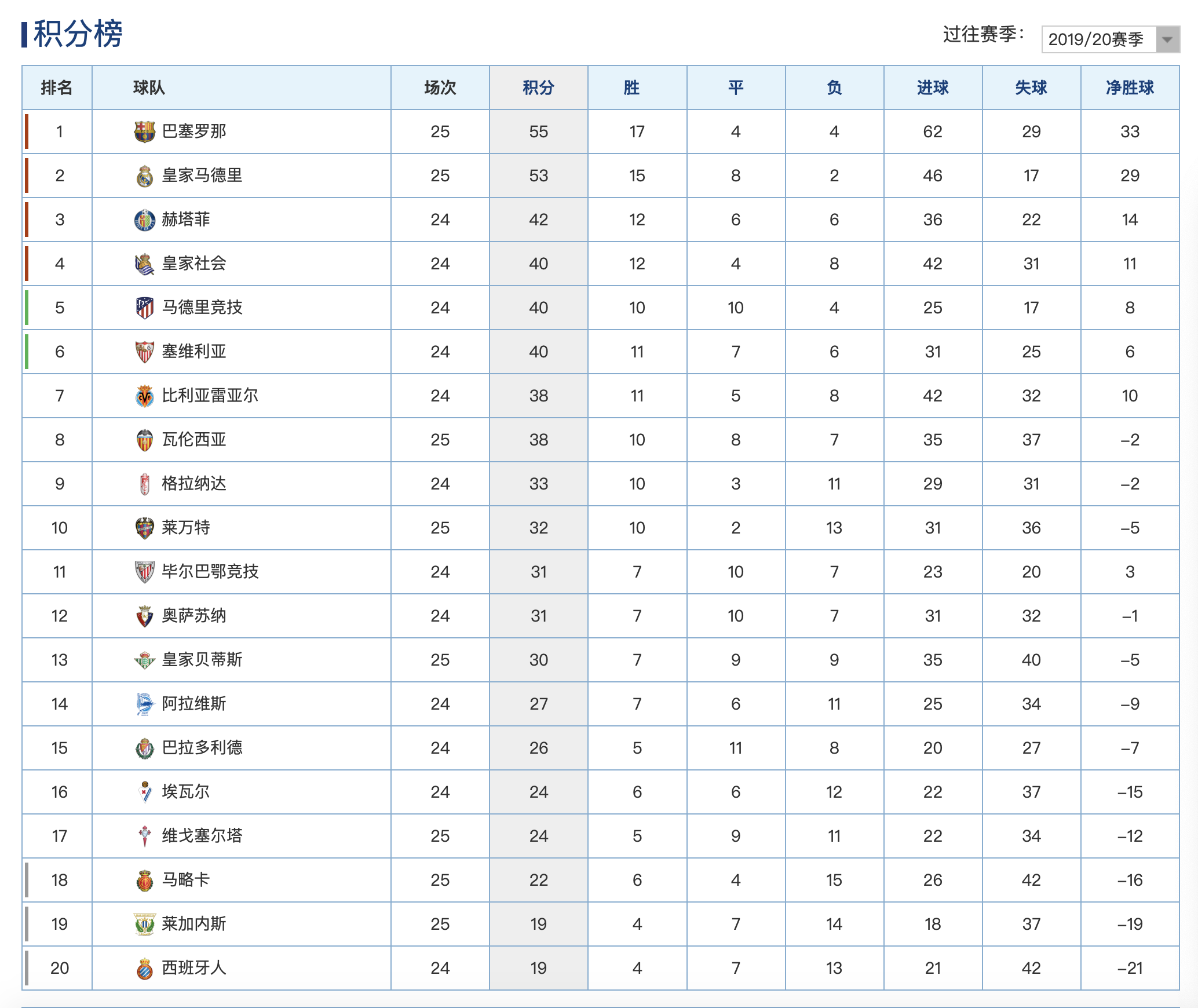 包含罗马城主场击败对手,豪取三分继续领跑积分榜的词条 包含罗马城主场击败对手,豪取三分继续领跑积分榜的词条