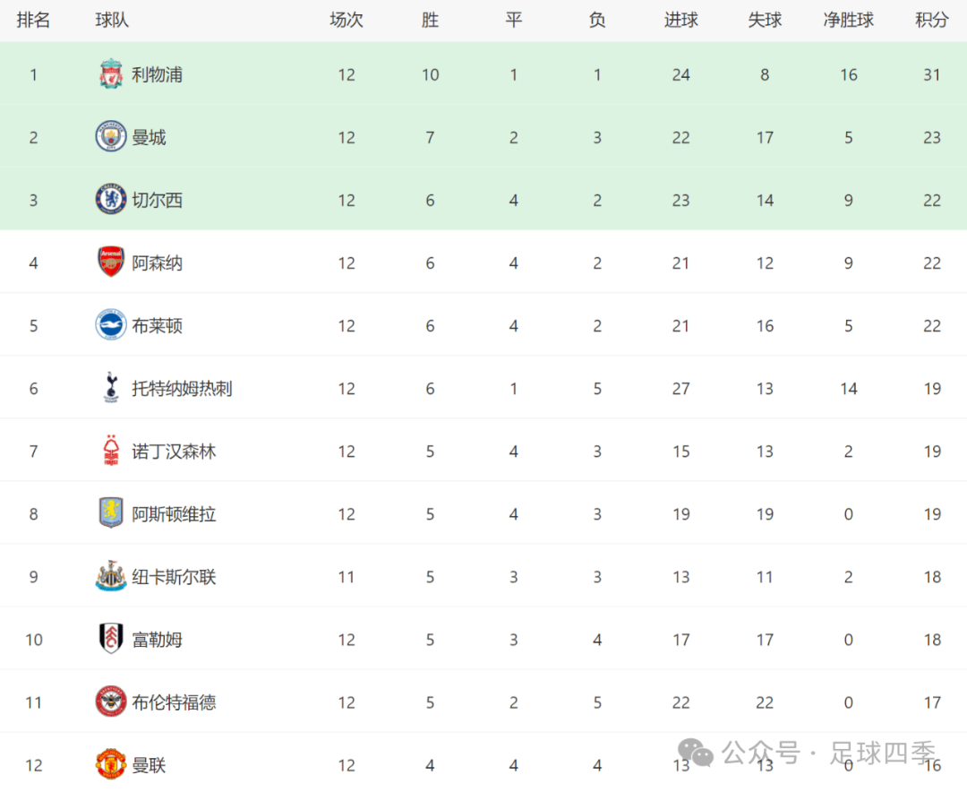 九游娱乐网页-包含曼城大胜，积分榜领跑优势更大的词条