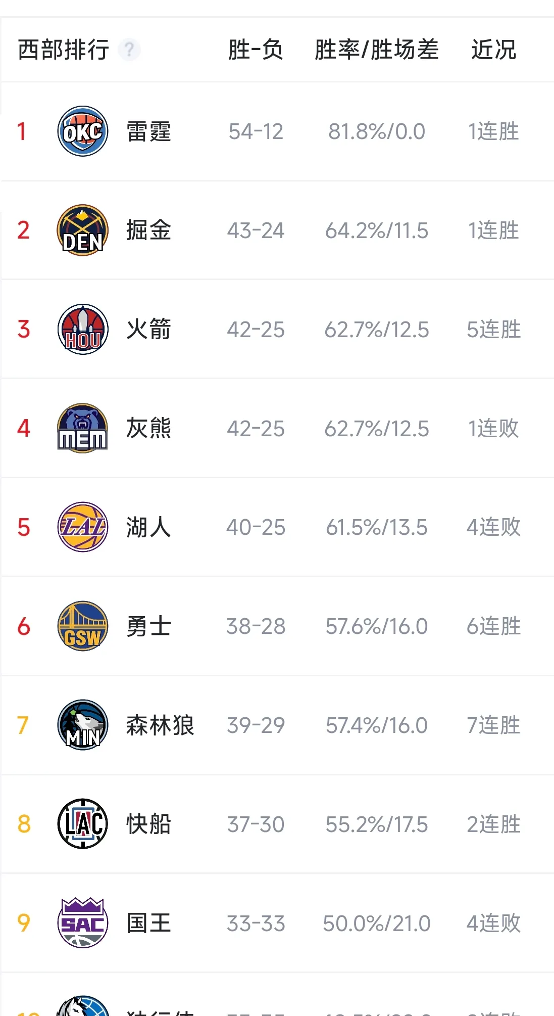 9you娱乐-NBA西部：勇士队领跑湖人队追赶的简单介绍