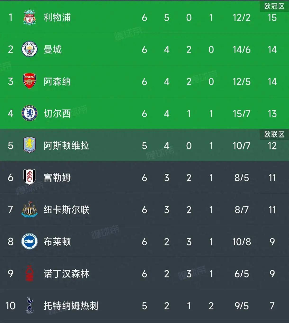 阿森纳豪取主场连胜，冲击前四积分榜的简单介绍