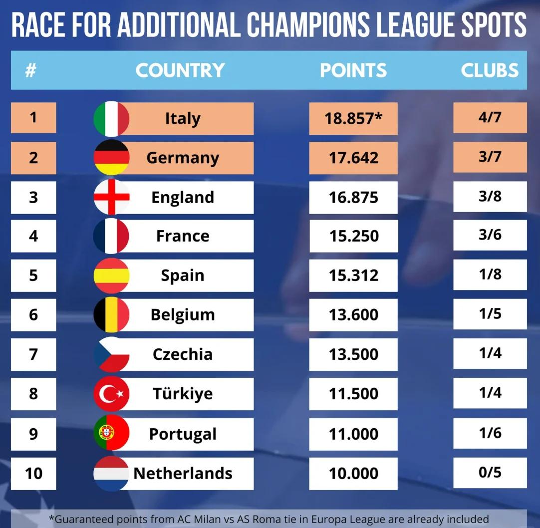 瑞典力克西班牙，提前锁定欧洲杯席位