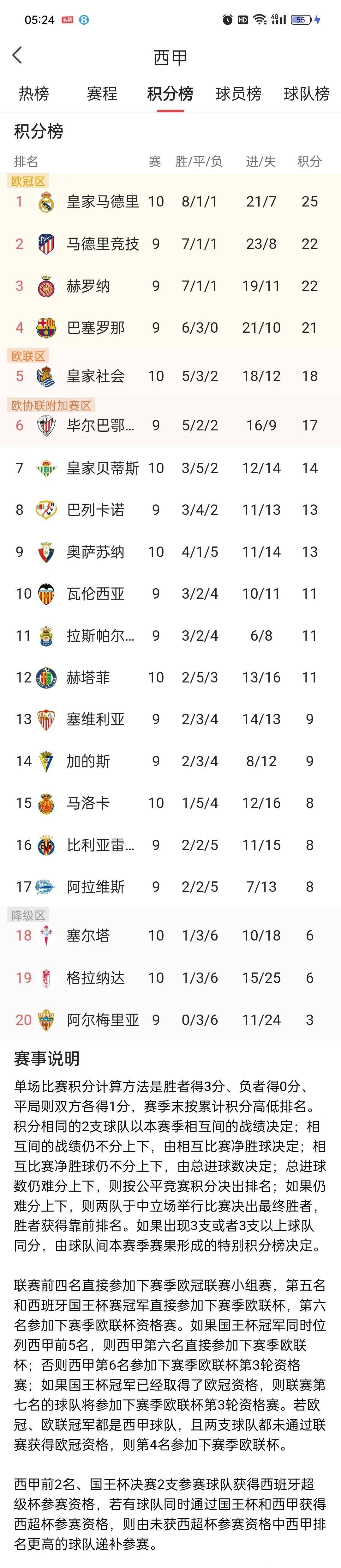 格拉纳达战平皇家社会，联赛积分榜上升的简单介绍